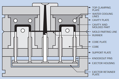 Injection Mould Types
