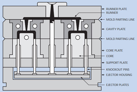 Injection Mould Types